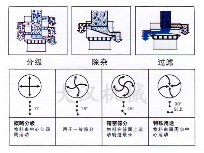 振動篩結構原理圖