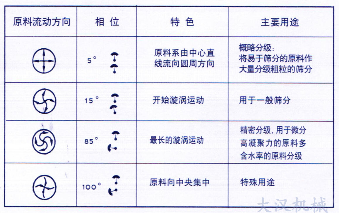 振動(dòng)電機(jī)調(diào)整物料運(yùn)行軌跡