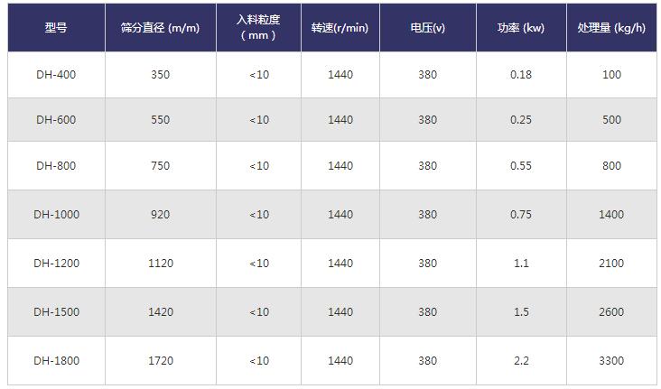 振動篩粉機技術(shù)參數(shù)